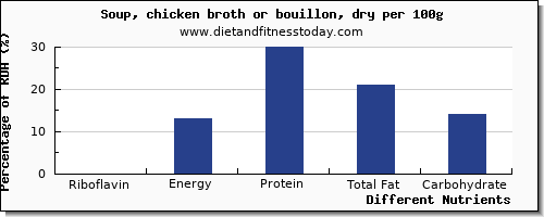 chart to show highest riboflavin in chicken soup per 100g